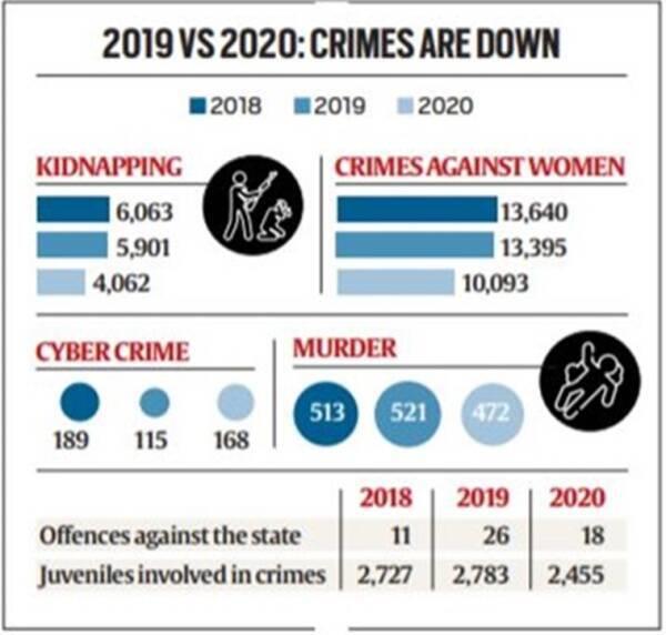 டெல்லி தொடர்ந்து முதலிடம் - பெண்களுக்கு பாதுகாப்பு இல்லாத நகரங்கள்