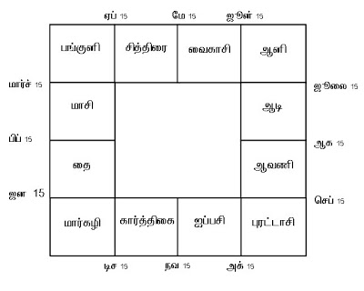 12 லக்னக்காரர்கள் செய்ய வேண்டிய தானங்கள்...